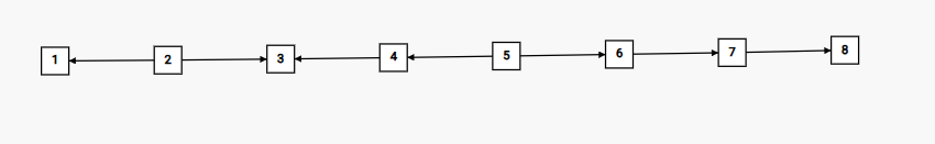 1<-2->3<-4<-5->6->7->8